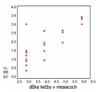 graf 1 - Nárast dĺžky penisu v erekcii je úmerný dĺžke času nosenia zariadenia. 